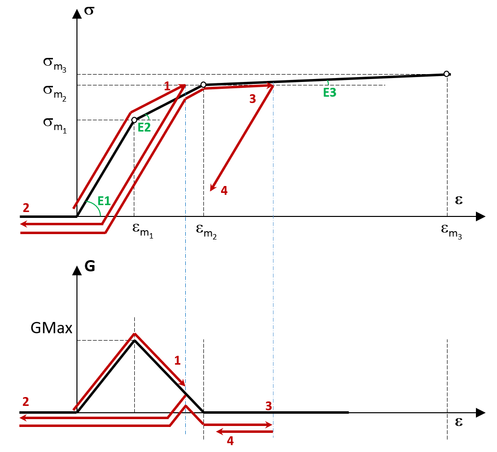 Схема работы КЭ стыка при разгрузке (вертикальная жесткость и жесткость на сдвиг)